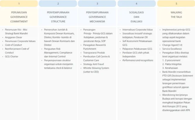 Gambar 3.1 Tranformasi GCG di Bank Mandiri Yang Dilaksanakan Dalam 5 Tahap