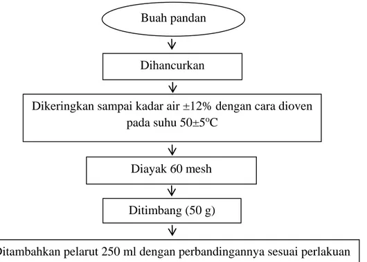 Gambar 1. Diagram alir pelaksanaan penelitian ekstraksi buah pandan. 