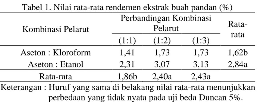 Tabel 1. Nilai rata-rata rendemen ekstrak buah pandan (%)  Kombinasi Pelarut  Perbandingan Kombinasi Pelarut   Rata-rata  (1:1)  (1:2)  (1:3)  Aseton : Kloroform  1,41  1,73  1,73  1,62b  Aseton : Etanol  2,31  3,07  3,13  2,84a 