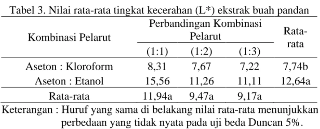 Tabel 3. Nilai rata-rata tingkat kecerahan (L*) ekstrak buah pandan  Kombinasi Pelarut  Perbandingan Kombinasi Pelarut   Rata-rata  (1:1)  (1:2)  (1:3)  Aseton : Kloroform  8,31  7,67  7,22  7,74b  Aseton : Etanol  15,56  11,26  11,11  12,64a 