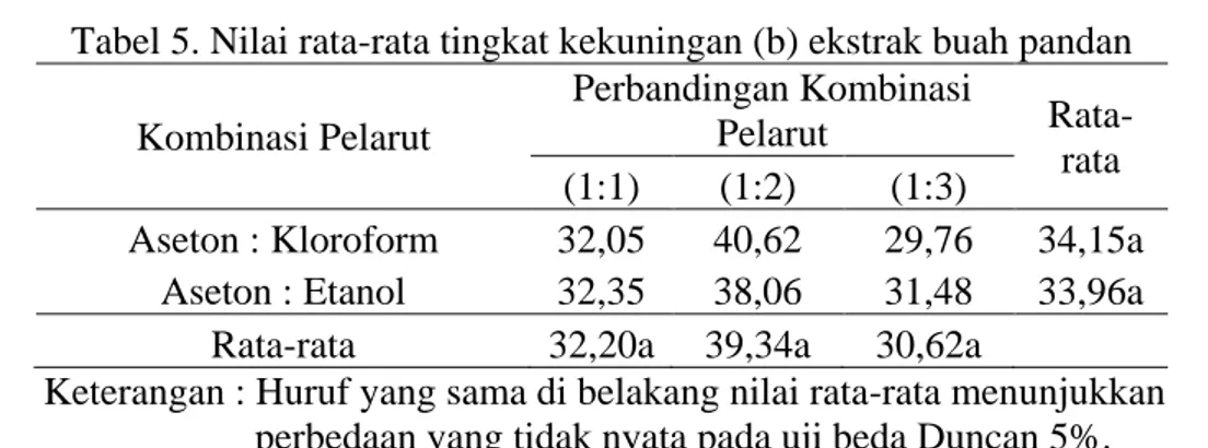 Tabel 5. Nilai rata-rata tingkat kekuningan (b) ekstrak buah pandan  Kombinasi Pelarut 