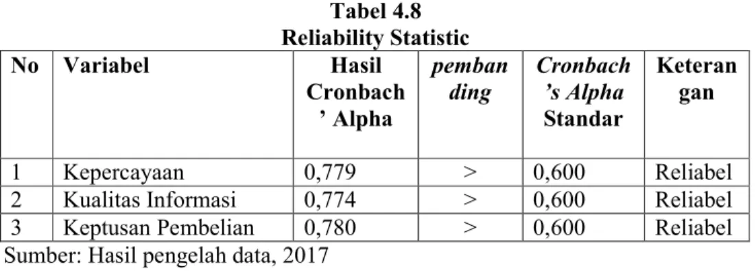 Tabel 4.8  Reliability Statistic  No   Variabel   Hasil  Cronbach ’ Alpha  pembanding  Cronbach’s Alpha Standar  Keterangan   1  Kepercayaan  0,779  &gt;  0,600  Reliabel 