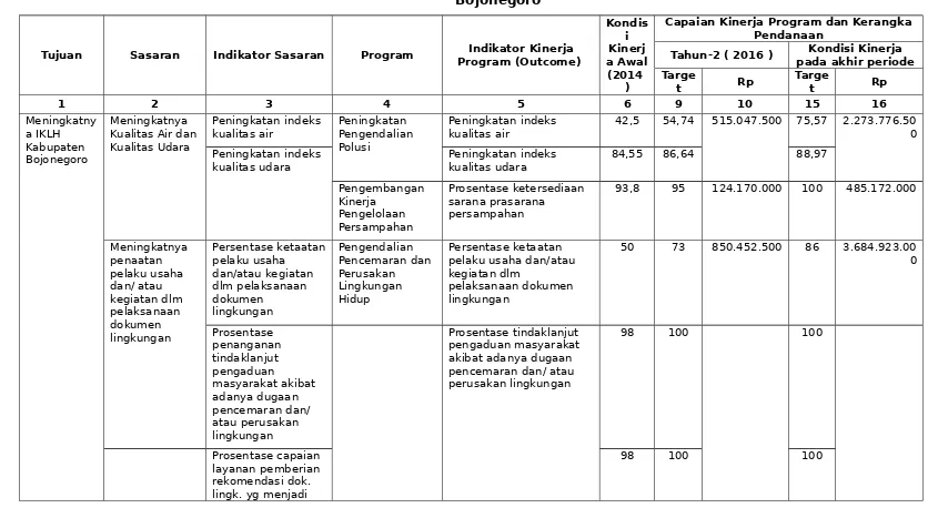 Tabel 5.1 Rencana Program, Kegiatan, Indikator Kinerja, Kelompok Sasaran dan Pendanaan Indikatif BLH Kabupaten
