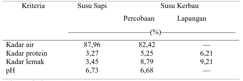 Tabel 2.3 Rataan kualitas susu sapi dan susu kerbau di Sumatera Utara 