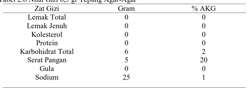 Tabel 2.6 Nilai Gizi 6,5 gr Tepung Agar-Agar Zat Gizi Gram 
