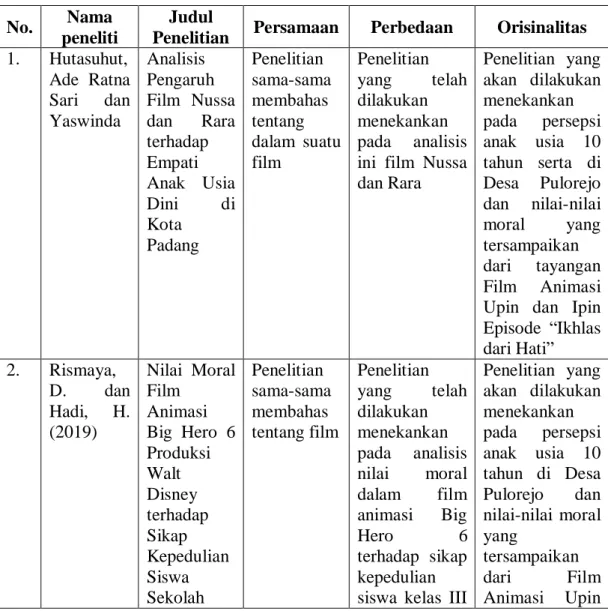 Tabel 2.1 Persamaan, perbedaan, dan orisinalitas kajian penelitian relevan 