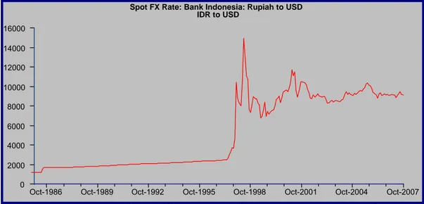 Gambar 1.1. Kurs Tengah Rupiah Terhadap USD Periode 1986 sampai 2007 
