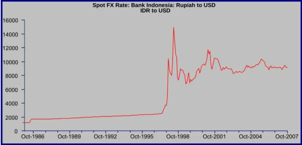 Gambar 1.1. Kurs Tengah Rupiah Terhadap USD Periode 1986 sampai 2007 
