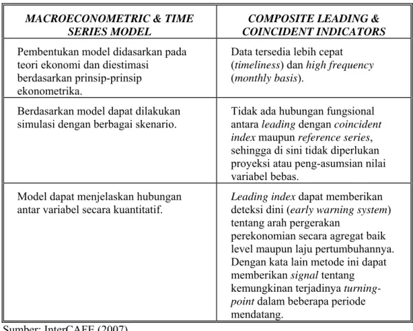 Tabel 2.1. Kelebihan Masing-Masing Model Early Warning System  MACROECONOMETRIC &amp; TIME 