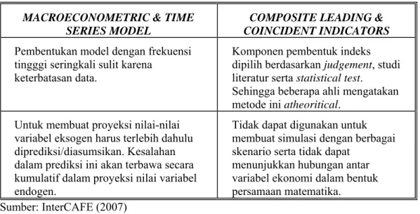 Tabel 2.2. Kekurangan Masing-Masing Model Early Warning System  MACROECONOMETRIC &amp; TIME 