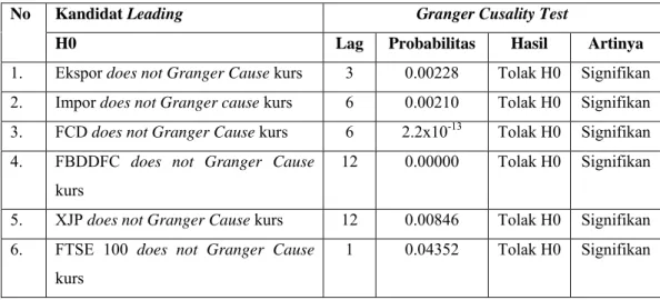Tabel 4.3. Hasil Uji Granger Causality 