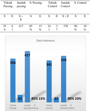 Tabel 1. Data Indonesia   Teknik  Passing  Jumlah  passing  % Passing  Teknik  Control  Jumlah  Control  % Control  S  E  S +  E  S  E  S  E  S + E  S  E  35 6  6 1  417  85 %  15 %  341  3 7  378  90 %  10 % 