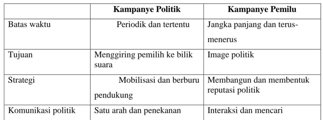 Tabel 1. Perbedaan kampanye politik dan kampanye pemilu  Kampanye Politik  Kampanye Pemilu  Batas waktu   Periodik dan tertentu   Jangka panjang dan terus- 
