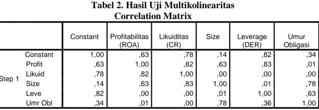 Tabel 1.  Descriptive Statistics Peringkat Obligasi, Profitabilitas, Likuiditas,   Size, Leverage dan Umur Obligasi 