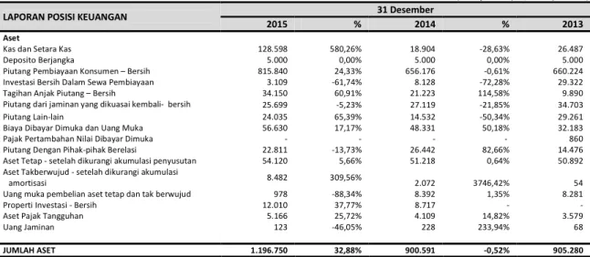 Tabel berikut menunjukkan komposisi Aset Perseroan per tanggal 31 Desember2015, 2014 dan 2013: 