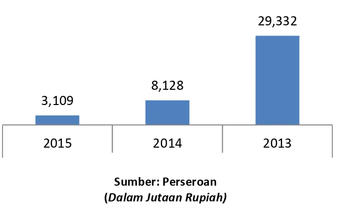 Tabel berikut menunjukkan komposisi Liabilitas Perseroan per tanggal 31 Desember2015, 2014 dan 2013: 3,109