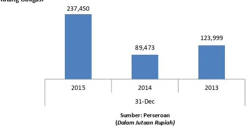 Tabel berikut menunjukkan komposisi aset Perseroan per tanggal 31 Desember 2015, 2014 dan  2013: 