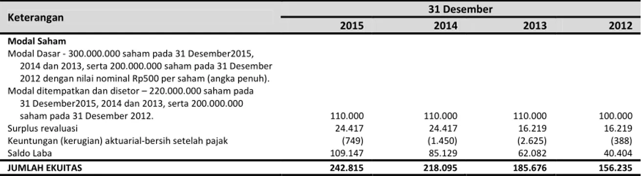 Tabel  berikut  ini  menggambarkan  ekuitas  data  keuangan  penting  Perseroan  berdasarkan  Laporan  Keuangan Perseroan untuk tahun yang berakhir pada tanggal 31 Desember 2015 yang telah diaudit oleh  Kantor  Akuntan  Publik  Kosasih,  Nurdiyaman,  Mulya