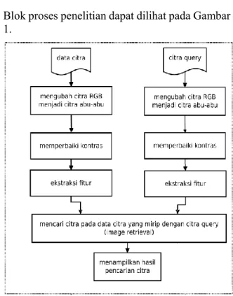 Gambar 1. Blok proses penelitian 