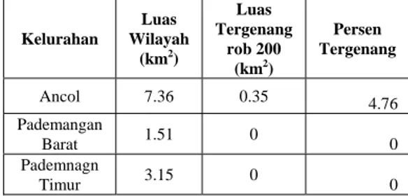 Tabel 1. Luas Lahan yang tergenang pada  Ketinggian Banjir Rob 200 cm 