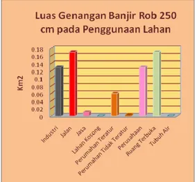 Tabel 4.Luas Lahan yang tergenang pada  Ketinggian Banjir Rob 250 cm 