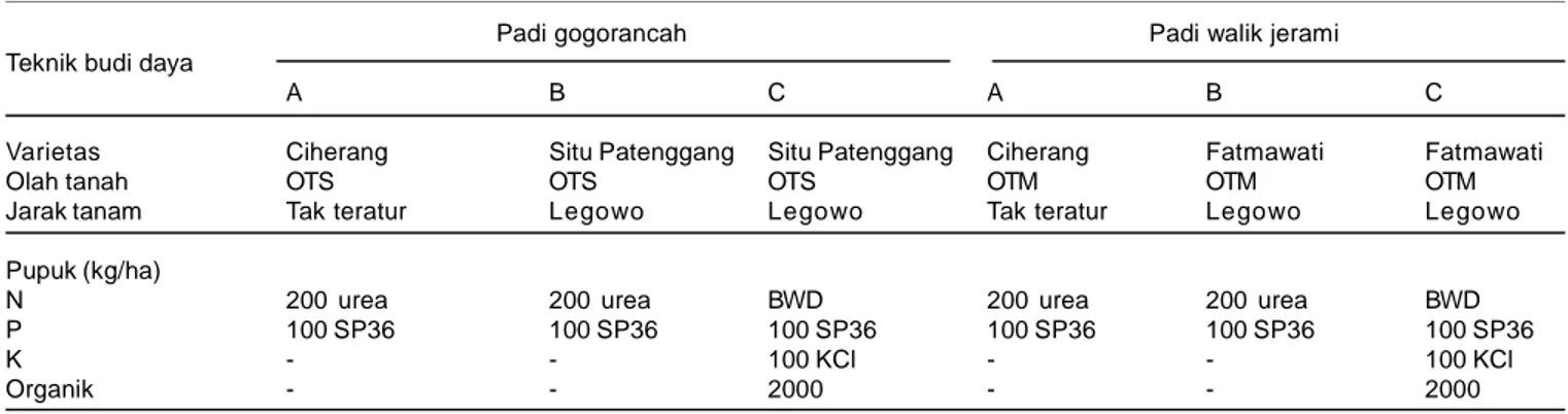 Tabel 1. Teknik budi daya padi pada lahan sawah tadah hujan. Desa Bogem, Kecamatan Japah, Kabupaten Blora, Jawa Tengah, MT 2004