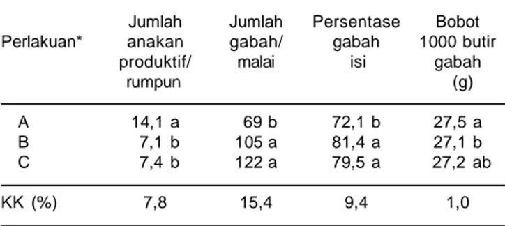 Tabel 6. Hasil  gabah  kering  padi  gogorancah  pada  lahan  sawah  tadah  hujan.  Desa  Bogem,  Kecamatan  Japah,  Kabupaten  Blora,  Jawa Tengah, MH 2003/2004.