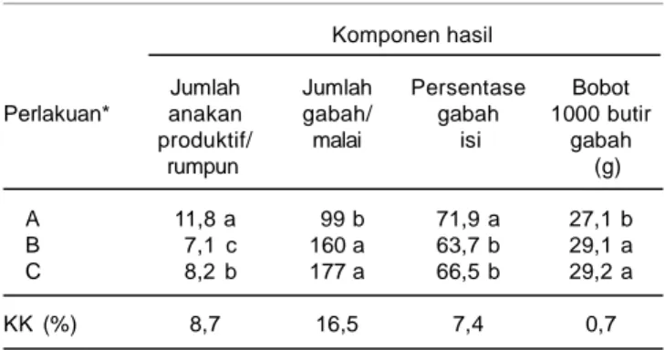 Tabel 9. Komponen hasil padi walik jerami pada lahan sawah tadah hujan. Desa Bogem, Kecamatan Japah, Blora, Kabupaten Jateng, MH 2003/2004.