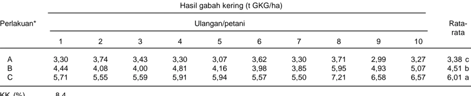 Tabel 10. Hasil gabah  kering padi walik  jerami pada lahan sawah tadah hujan.  Desa Bogem, Kecamatan  Japah, Blora Jawa Tengah, MH 2003/2004.