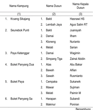 Tabel II.10 Nama Kampung, Nama Dusun, dan Nama Kepala Dusun                   Di Kecamatan Manyak Payed, 2015  