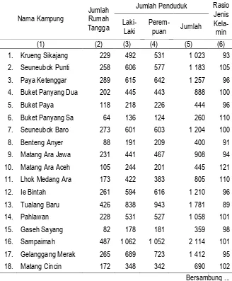 Tabel III.1 Jumlah Rumah Tangga, Penduduk dan Rasio Jenis Kelamin Di Kecamatan Manyak Payed, 2015 