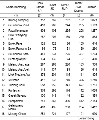 Tabel III.14 Jumlah Penduduk Di Kecamatan Manyak Payed Menurut Status  Pendidikan, 2015  