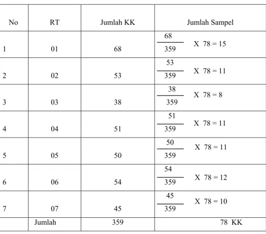 Tabel 3.1 Jumlah sampel KK diwilayah RW 05 Bangetayu Wetan 