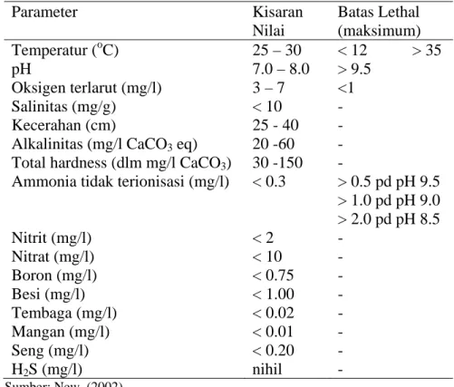Tabel  2   Parameter kualitas air untuk pemeliharaan udang galah   Parameter Kisaran  Nilai  Batas Lethal  (maksimum)  Temperatur ( o C)  25 – 30  &lt; 12           &gt; 35  pH  7.0 – 8.0  &gt; 9.5  Oksigen terlarut (mg/l)  3 – 7  &lt;1  Salinitas (mg/g)  