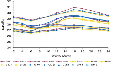 Gambar 7   Suhu diurnal pada setiap perlakuan selama penelitian 