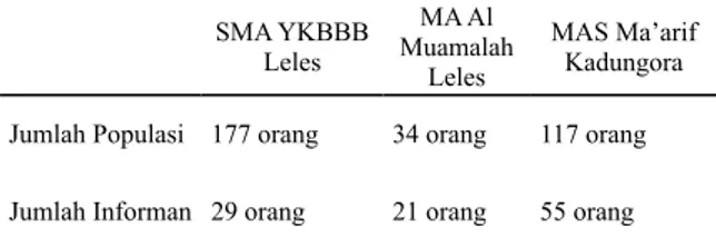 Tabel 1. Jumlah Informan SMA YKBBB  Leles MA Al  Muamalah  Leles MAS Ma’arif Kadungora