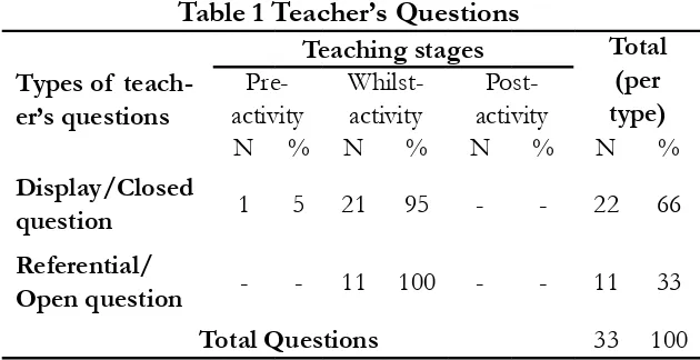 Table 1 Teacher�s Questions