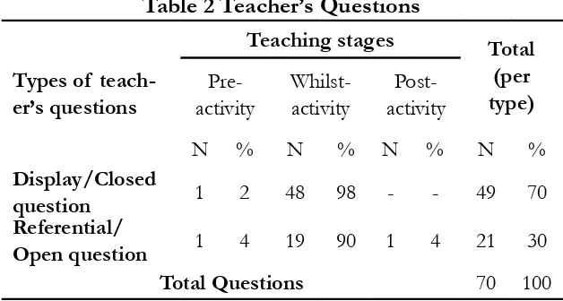 Table 2 Teacher�s Questions
