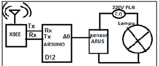 Gambar  3. Diagram blok titik sensor 