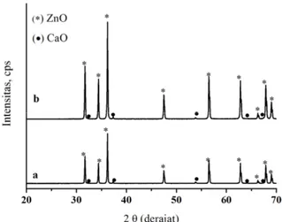 Gambar  1  Perbandingan pola XRD CaOZnO 