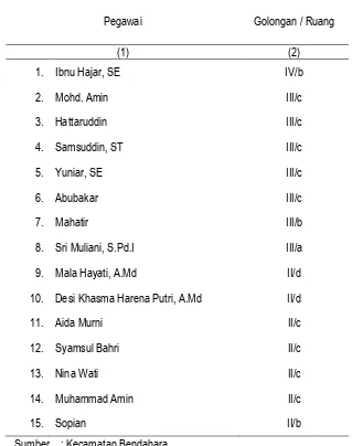 Tabel II.7 Pegawai Negeri Sipil (PNS) pada Kantor Kecamatan Bendahara  Menurut Golongan/Ruang, 2015 