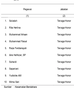 Tabel II.8 Pegawai Tenaga Honor pada Kantor Kecamatan Bendahara,   2015  