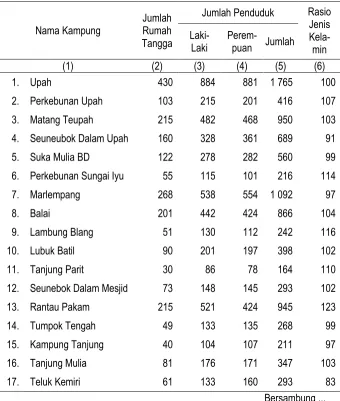 Tabel III.1 Jumlah Rumah Tangga, Penduduk dan Rasio Jenis Kelamin Di Kecamatan Bendahara, 2015 