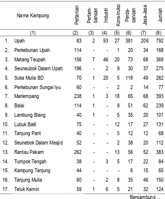 Tabel III.15 Jumlah Penduduk 15 Tahun ke Atas yang Bekerja Di Kecamatan Bendahara Menurut Lapangan Usaha, 2015 