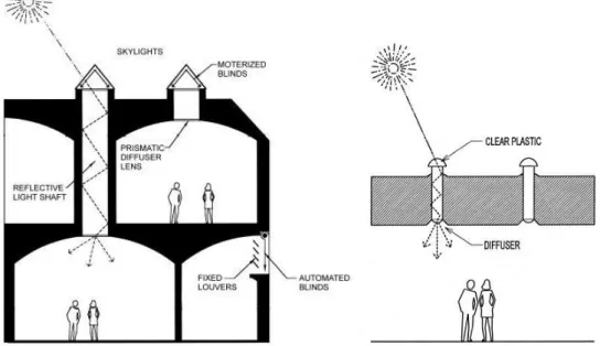 Gambar 64. Ilustrasi cahaya yang masuk ke dalam bangunan melalui light shaft (kiri) dan   tubular light shaft (kanan) 