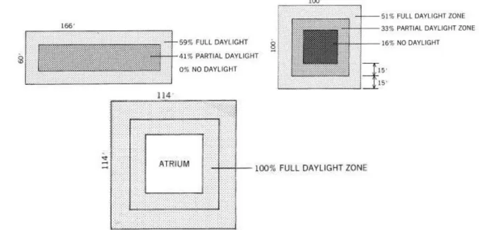 Gambar 42. Efek kepadatan cahaya pada lantai di bangunan bertingkat  Sumber: Lechner, 1991 dan analisis penulis 