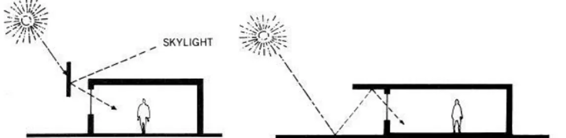 Gambar 53. Bidang vertikal sebagai penghalang cahaya langsung dan pemantul cahaya langit (kiri)  dan overhang horizontal yang memasukkan cahaya pantul (kanan) 
