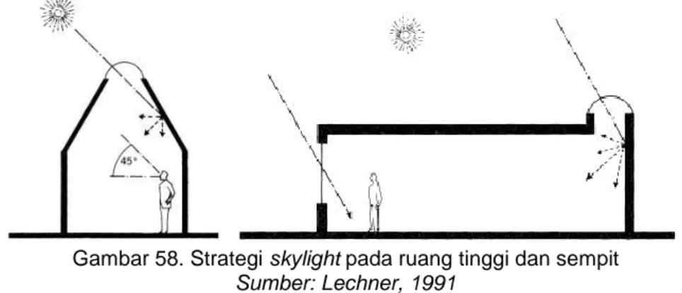 Gambar 58. Strategi skylight pada ruang tinggi dan sempit  Sumber: Lechner, 1991 