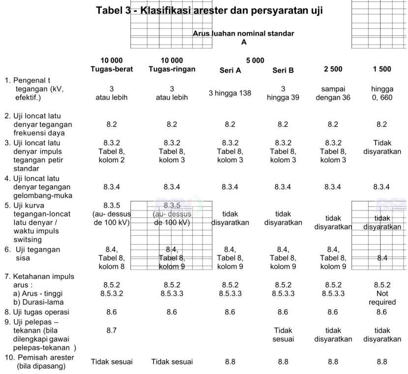 Tabel 3 - Klasifikasi arester dan persyaratan uji
