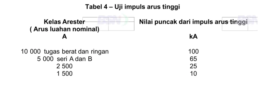 Tabel 4 – Uji impuls arus tinggi Kelas Arester